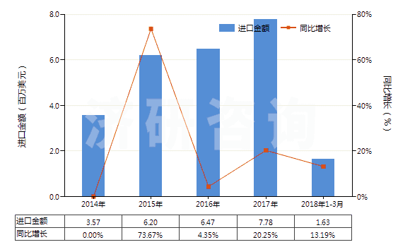 2014-2018年3月中國(guó)其他無(wú)齒孔卷片（105mm＜寬≤610mm）(HS37024490)進(jìn)口總額及增速統(tǒng)計(jì)